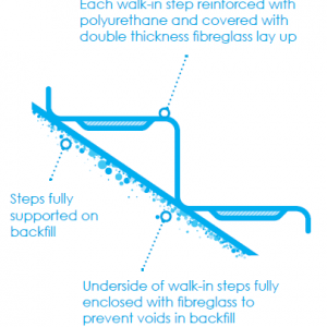 Fibreglass Swimming Pool Step Reinforcement